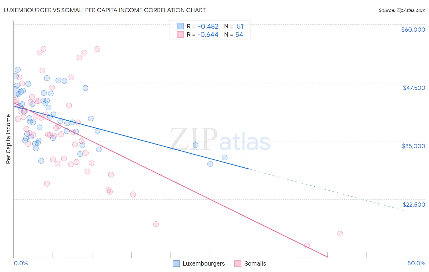Luxembourger vs Somali Per Capita Income