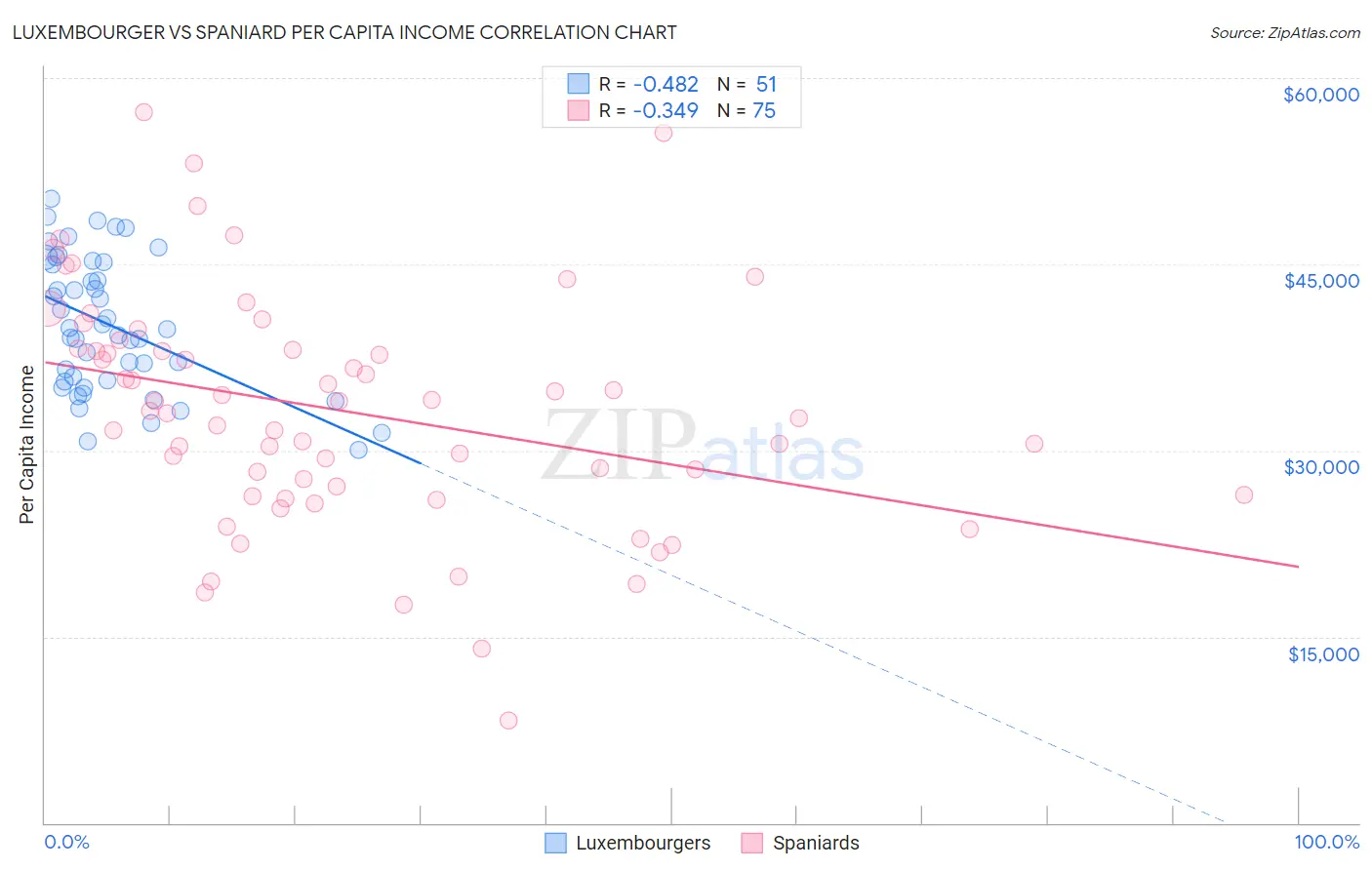 Luxembourger vs Spaniard Per Capita Income