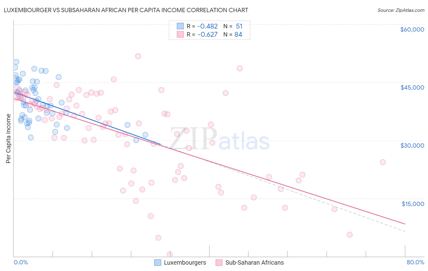 Luxembourger vs Subsaharan African Per Capita Income