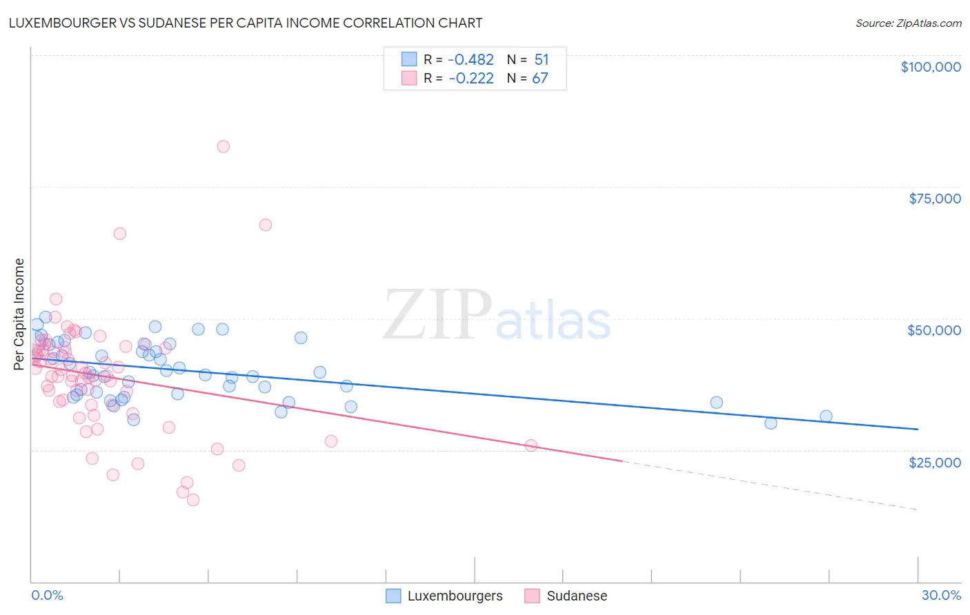 Luxembourger vs Sudanese Per Capita Income