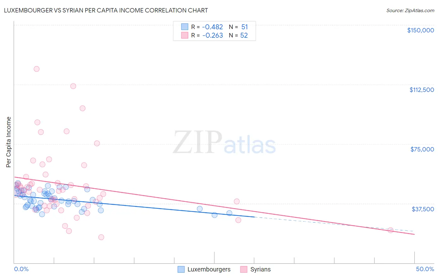 Luxembourger vs Syrian Per Capita Income