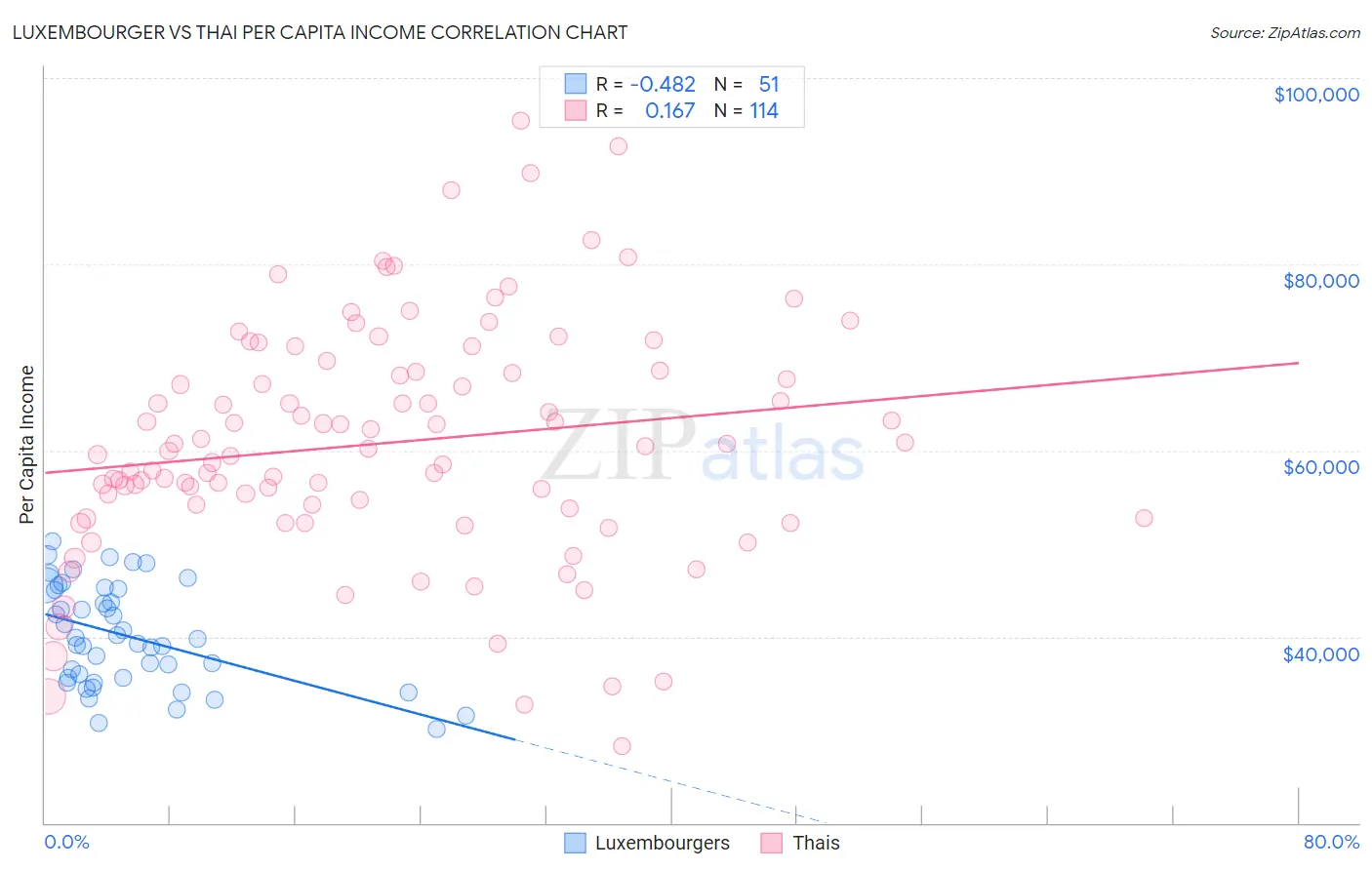 Luxembourger vs Thai Per Capita Income