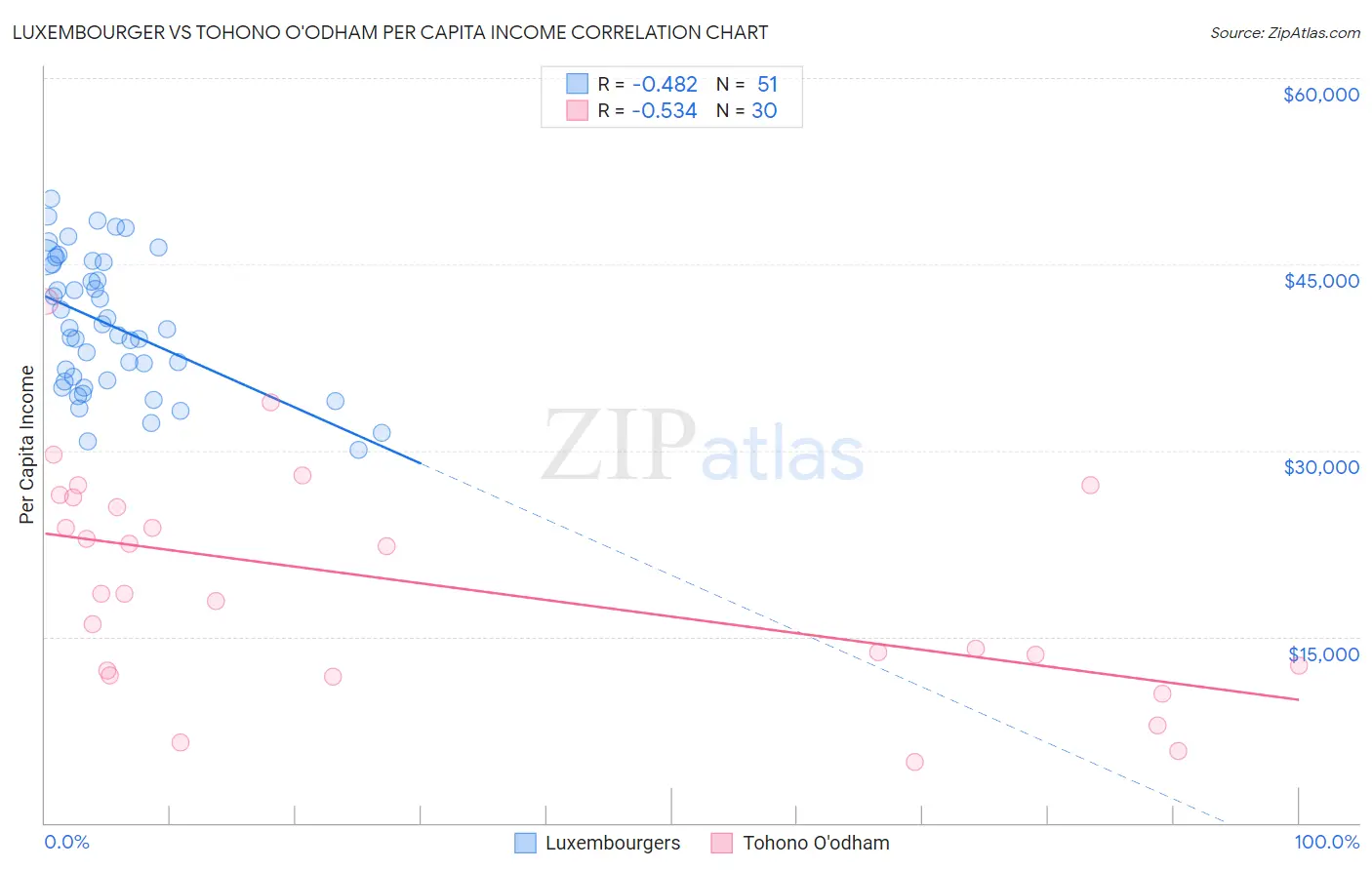 Luxembourger vs Tohono O'odham Per Capita Income