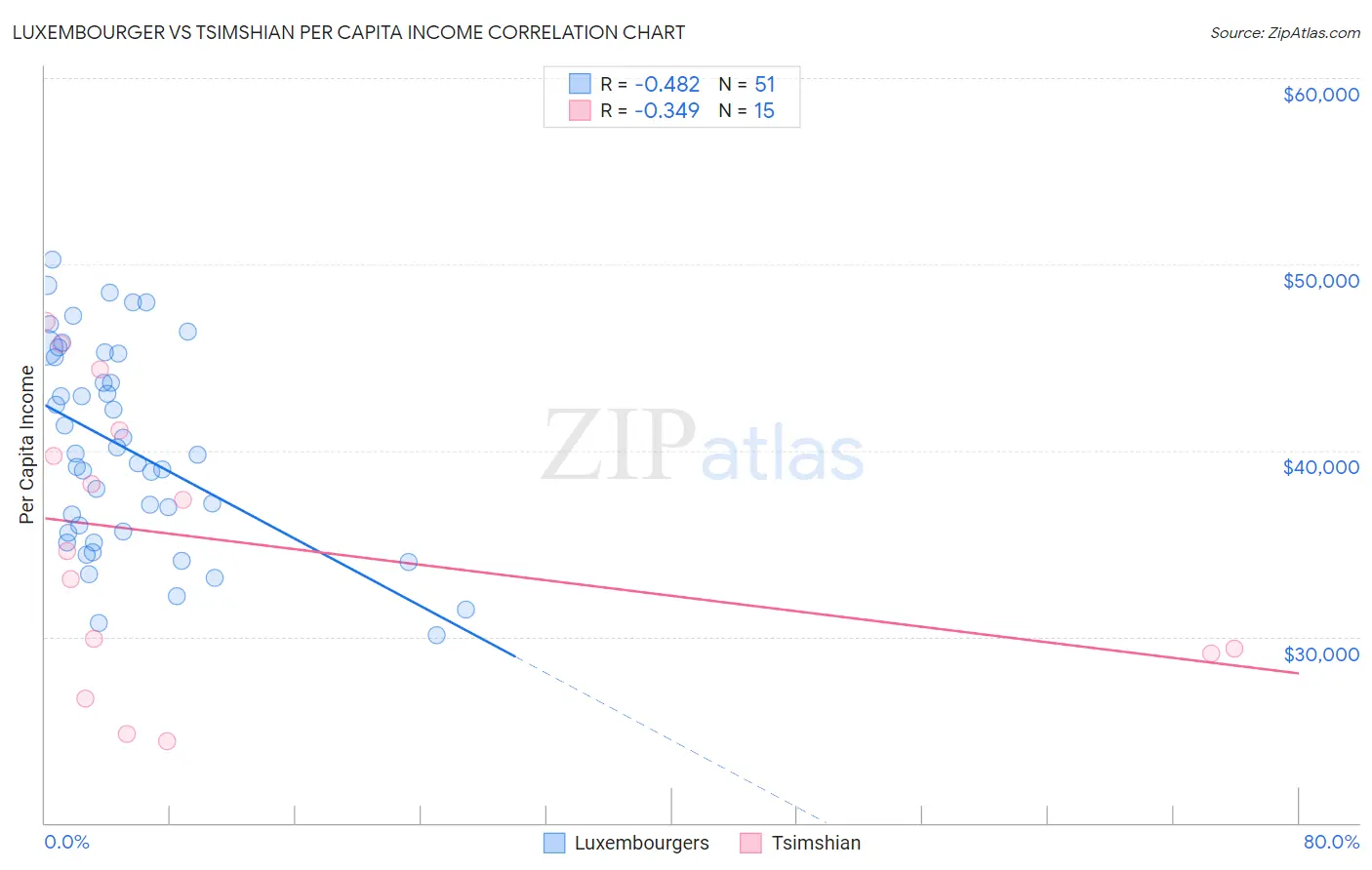 Luxembourger vs Tsimshian Per Capita Income
