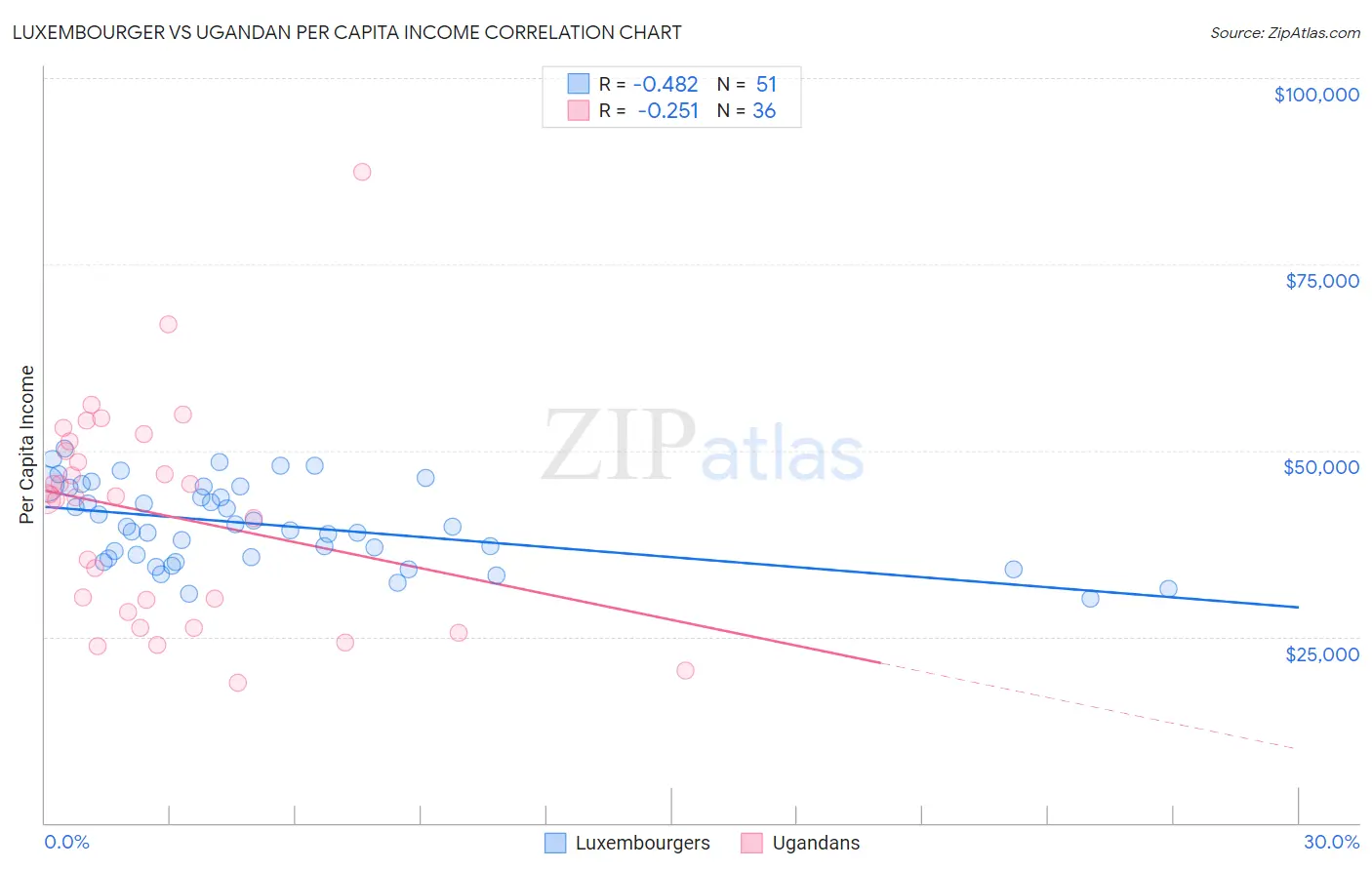 Luxembourger vs Ugandan Per Capita Income