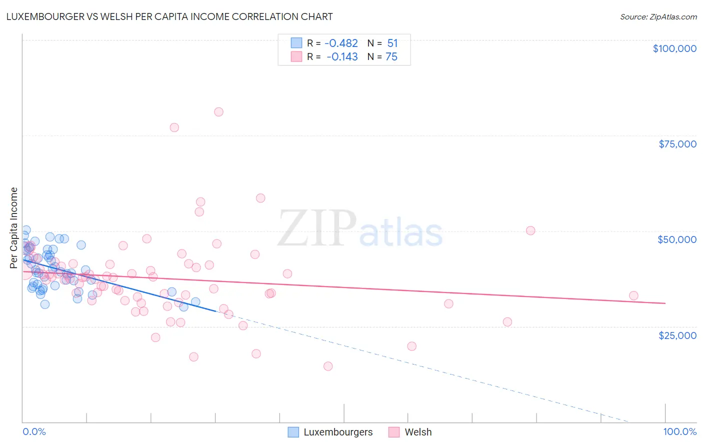 Luxembourger vs Welsh Per Capita Income