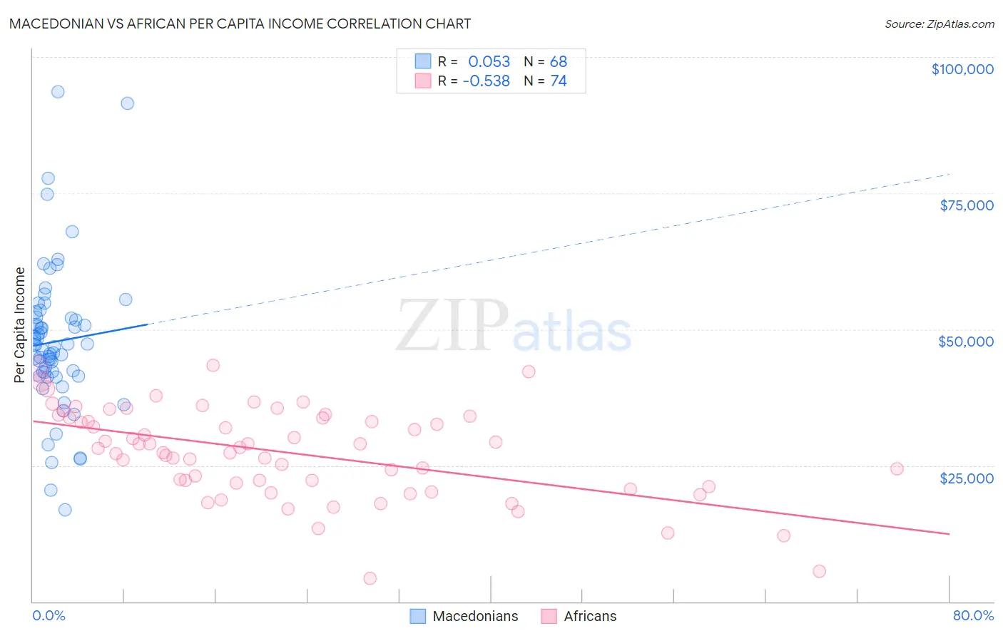 Macedonian vs African Per Capita Income