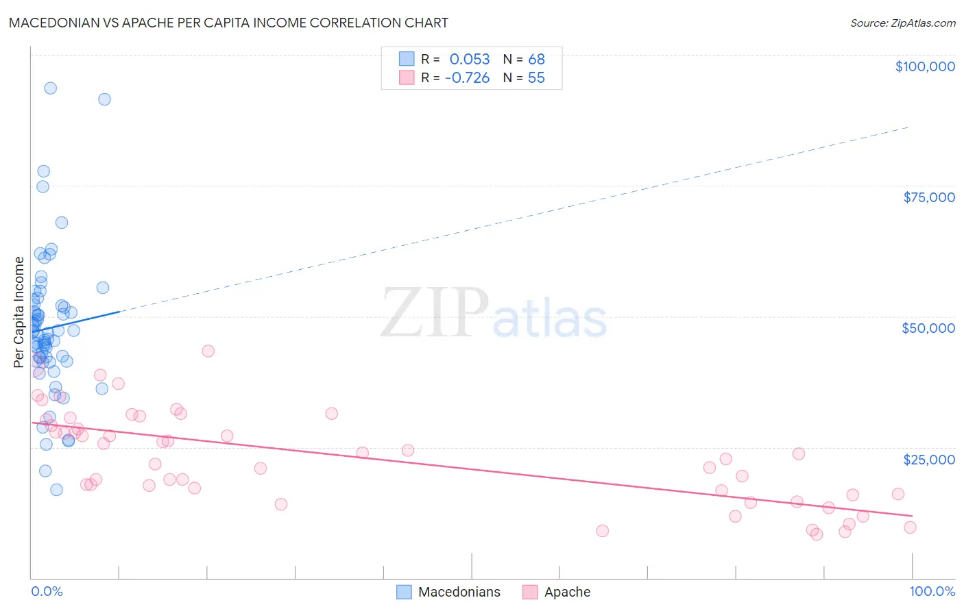 Macedonian vs Apache Per Capita Income