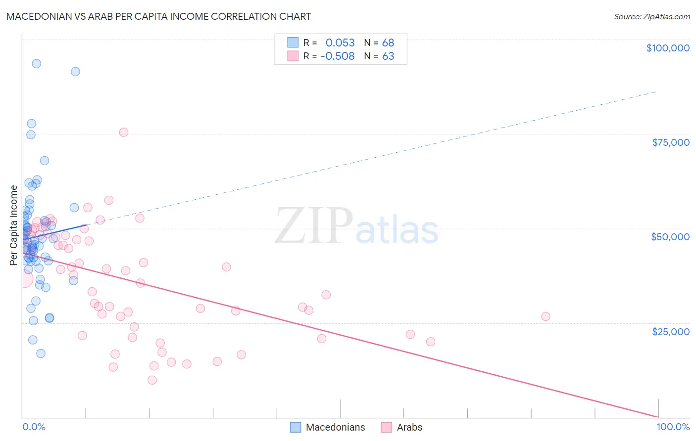 Macedonian vs Arab Per Capita Income