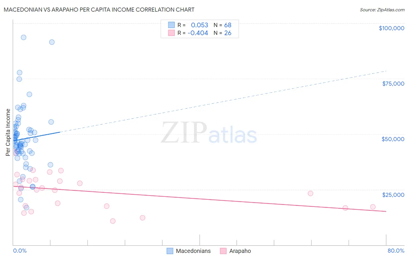 Macedonian vs Arapaho Per Capita Income