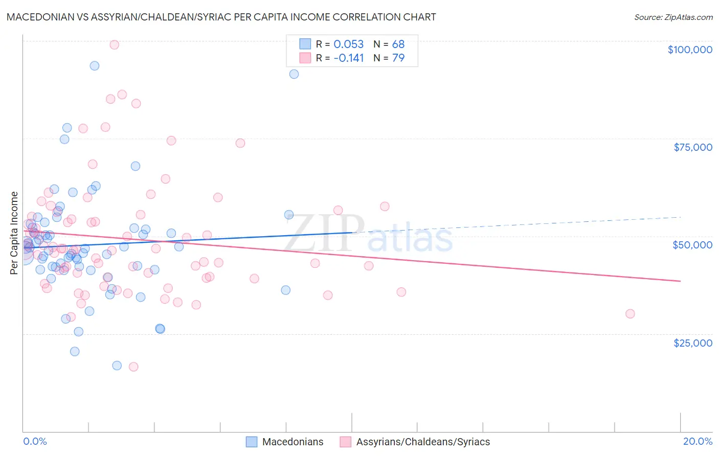 Macedonian vs Assyrian/Chaldean/Syriac Per Capita Income