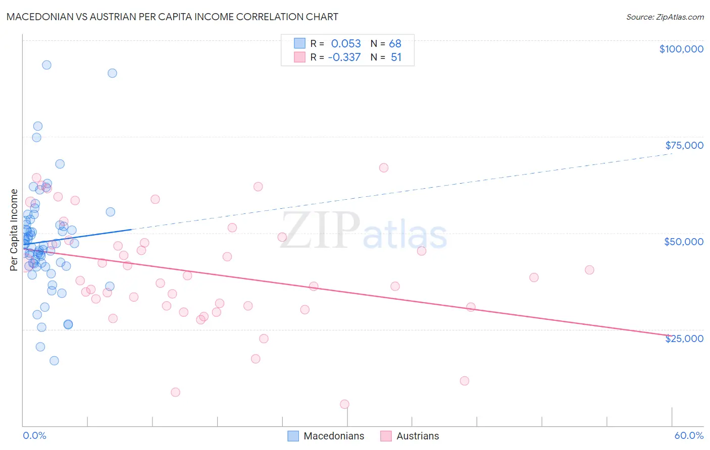 Macedonian vs Austrian Per Capita Income