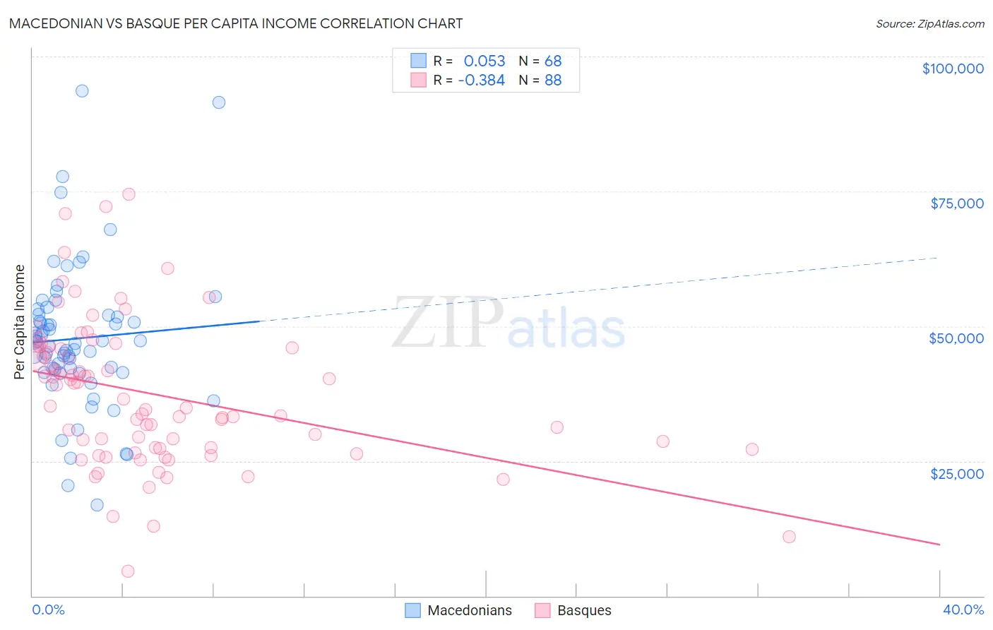 Macedonian vs Basque Per Capita Income