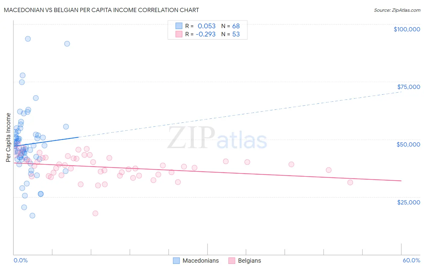 Macedonian vs Belgian Per Capita Income