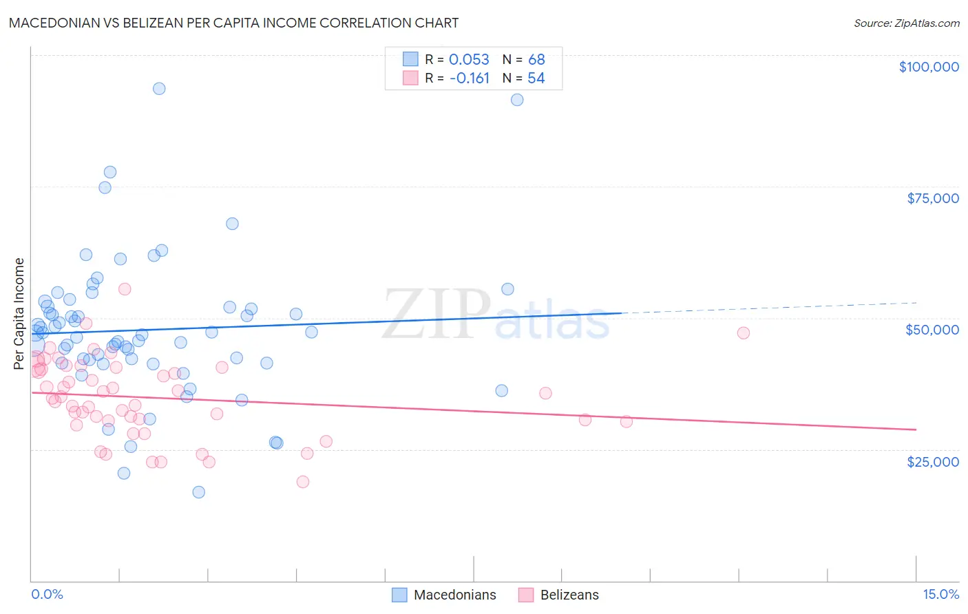 Macedonian vs Belizean Per Capita Income
