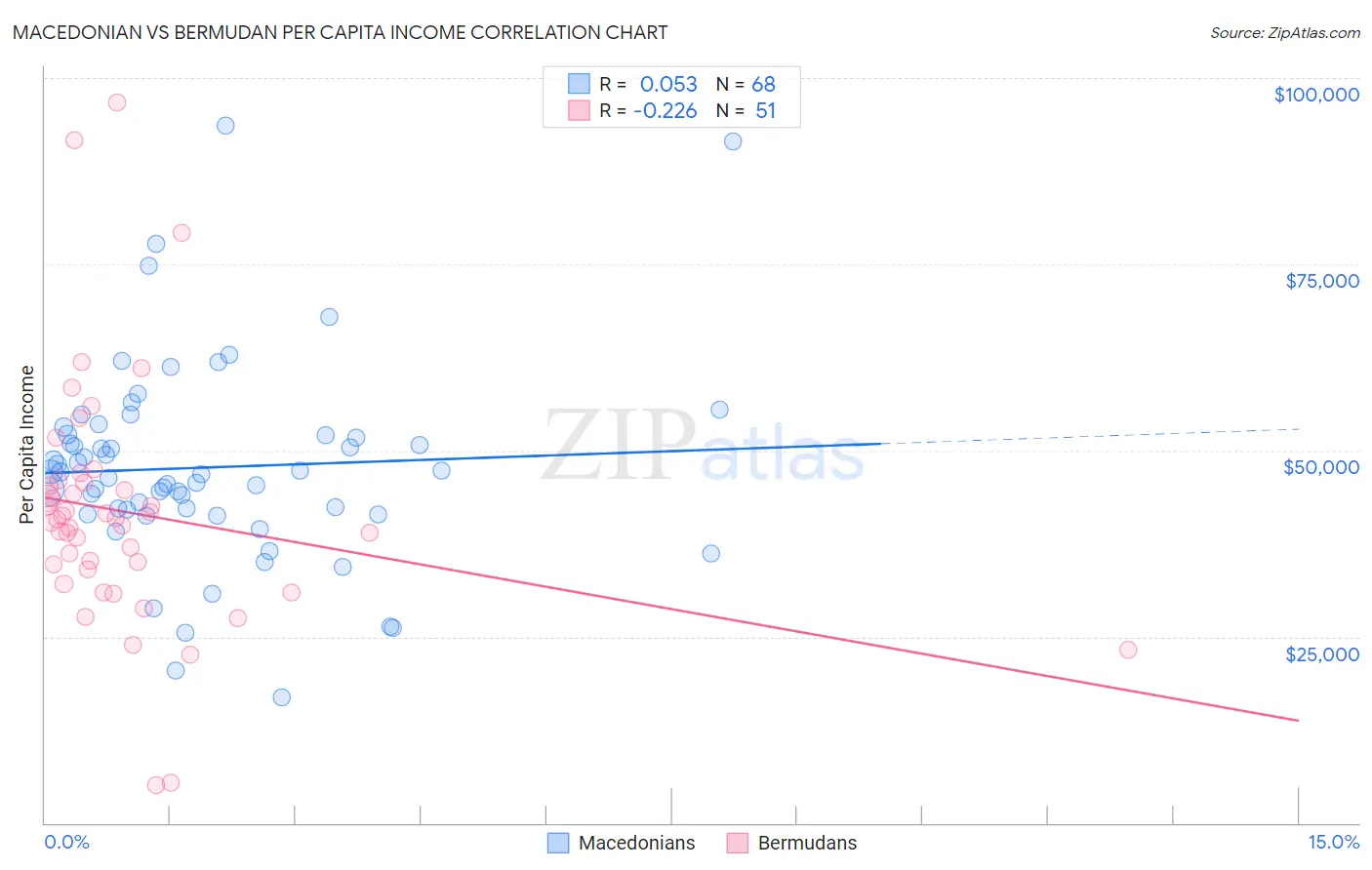 Macedonian vs Bermudan Per Capita Income