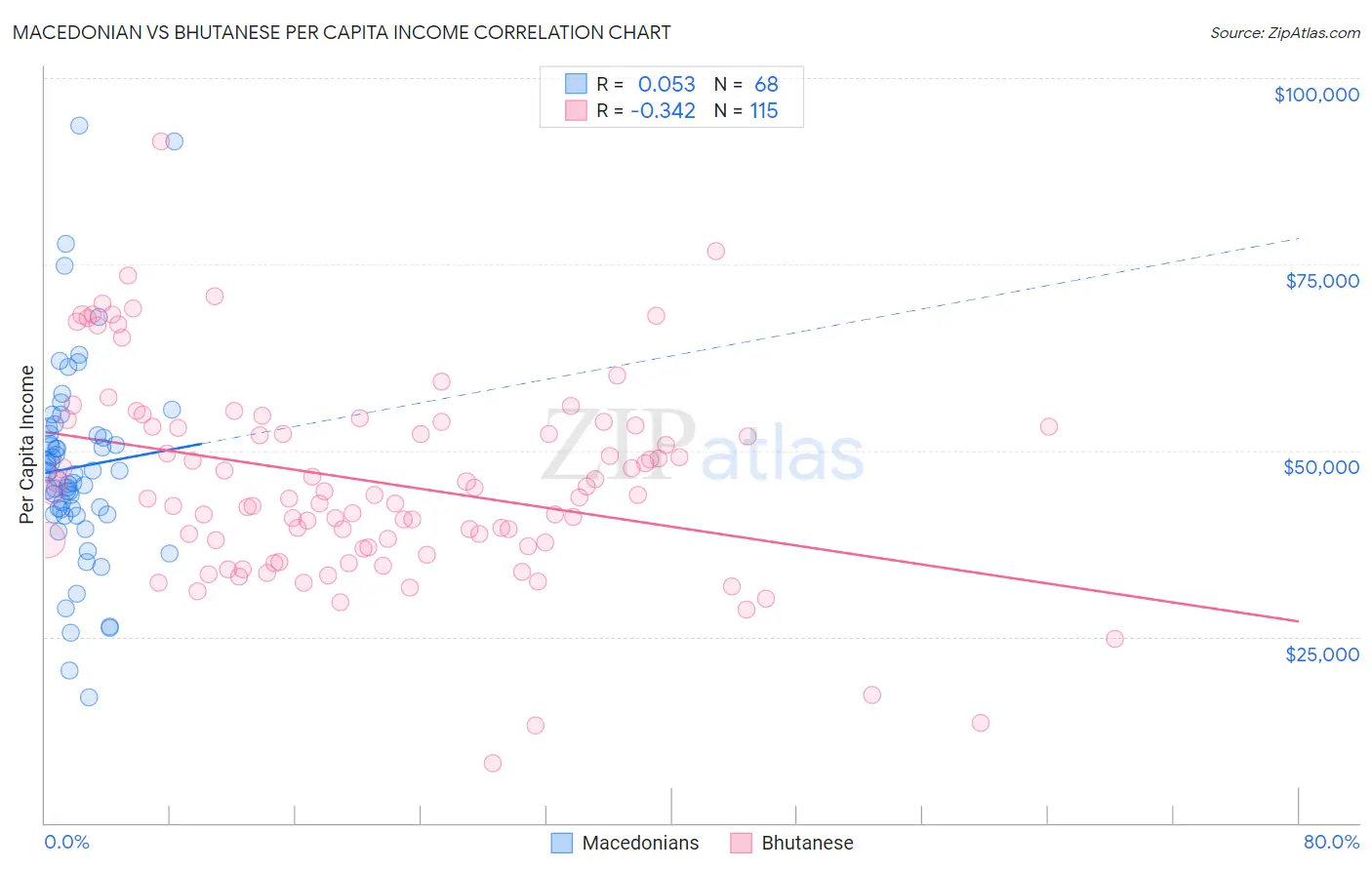 Macedonian vs Bhutanese Per Capita Income