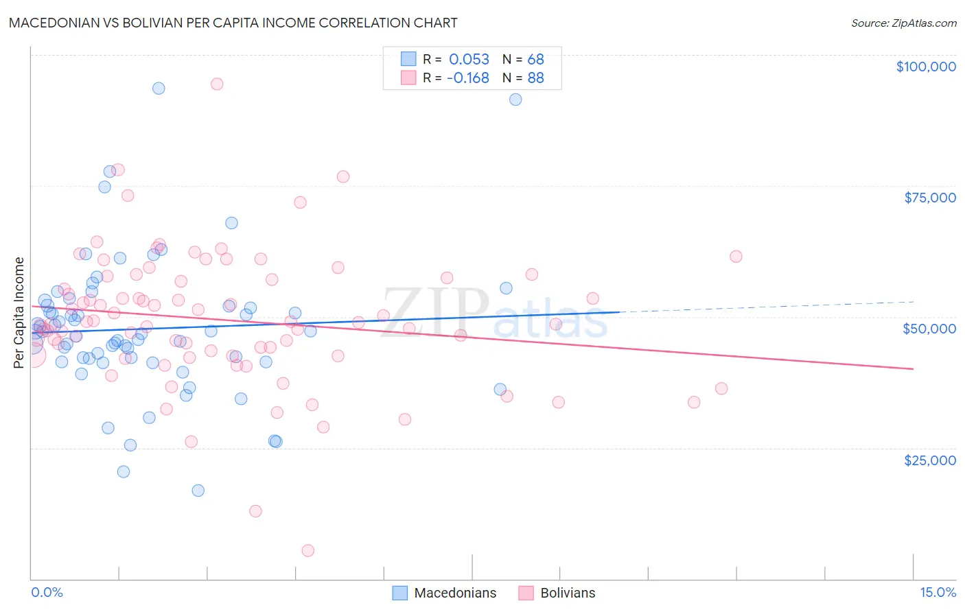 Macedonian vs Bolivian Per Capita Income