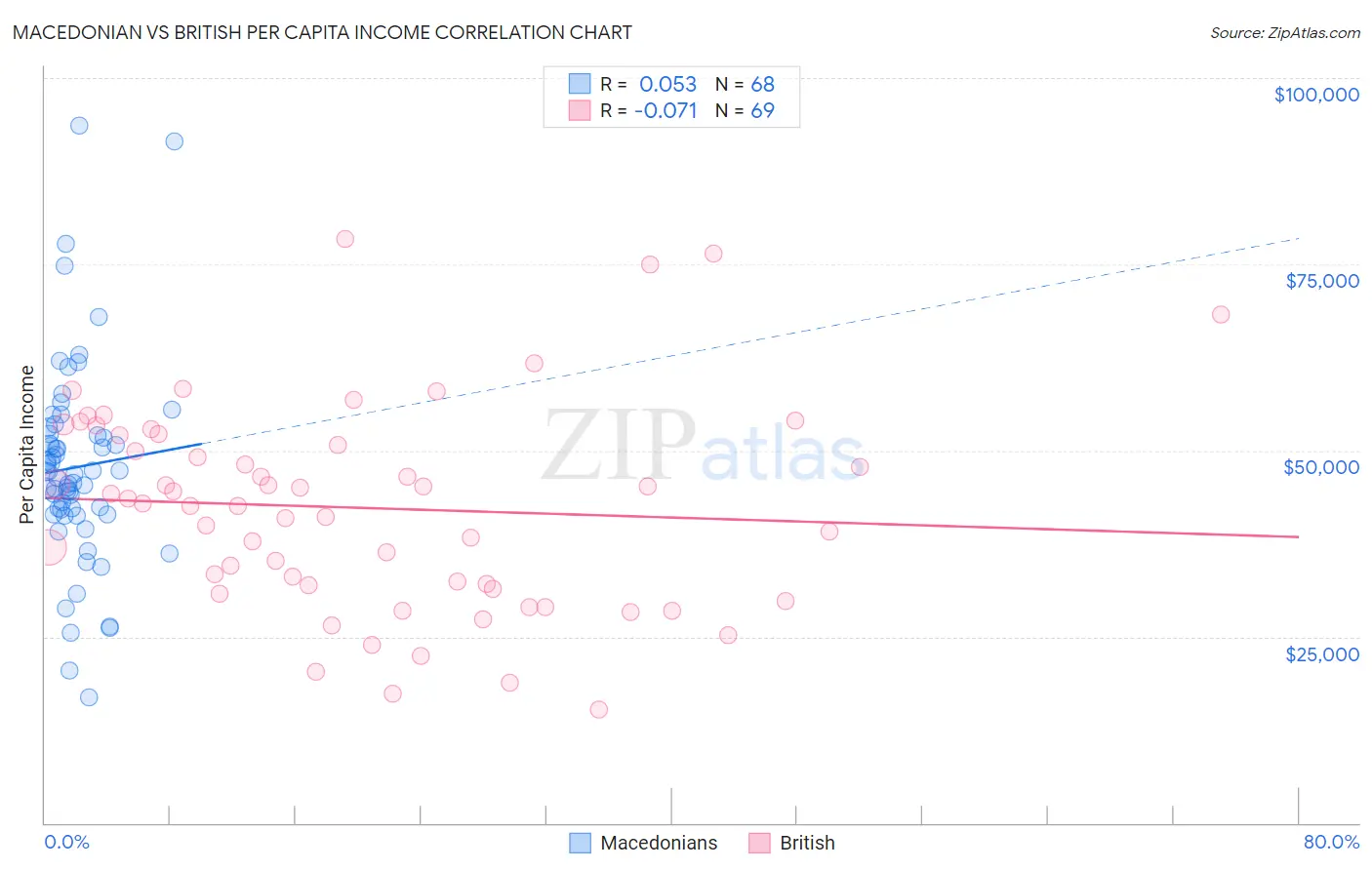 Macedonian vs British Per Capita Income