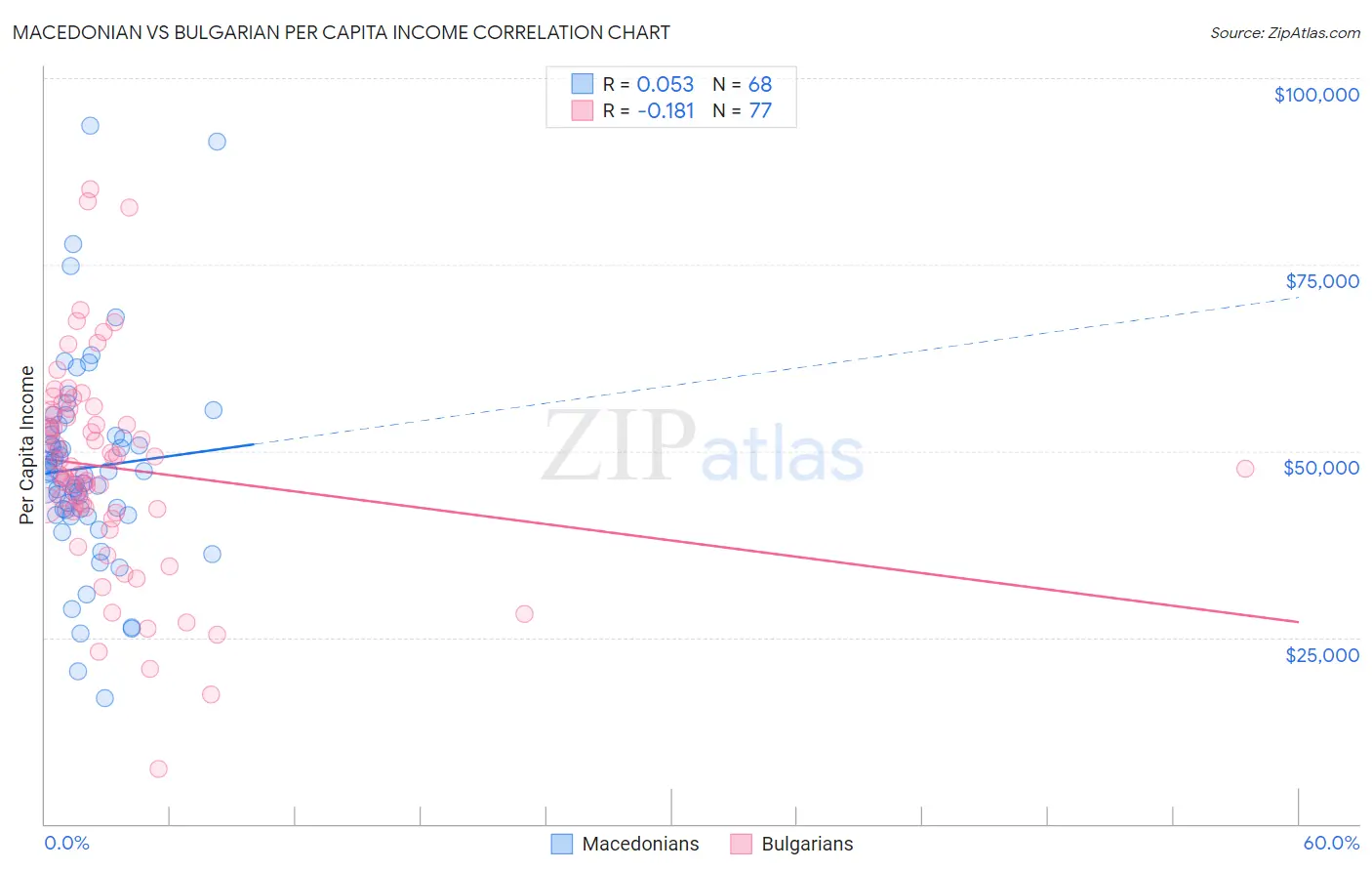 Macedonian vs Bulgarian Per Capita Income
