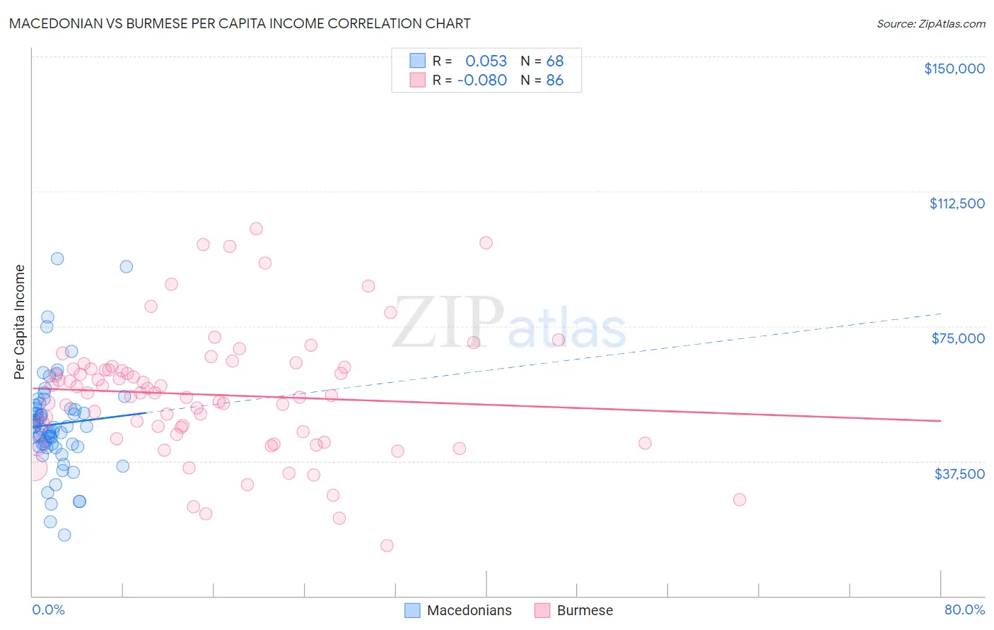 Macedonian vs Burmese Per Capita Income