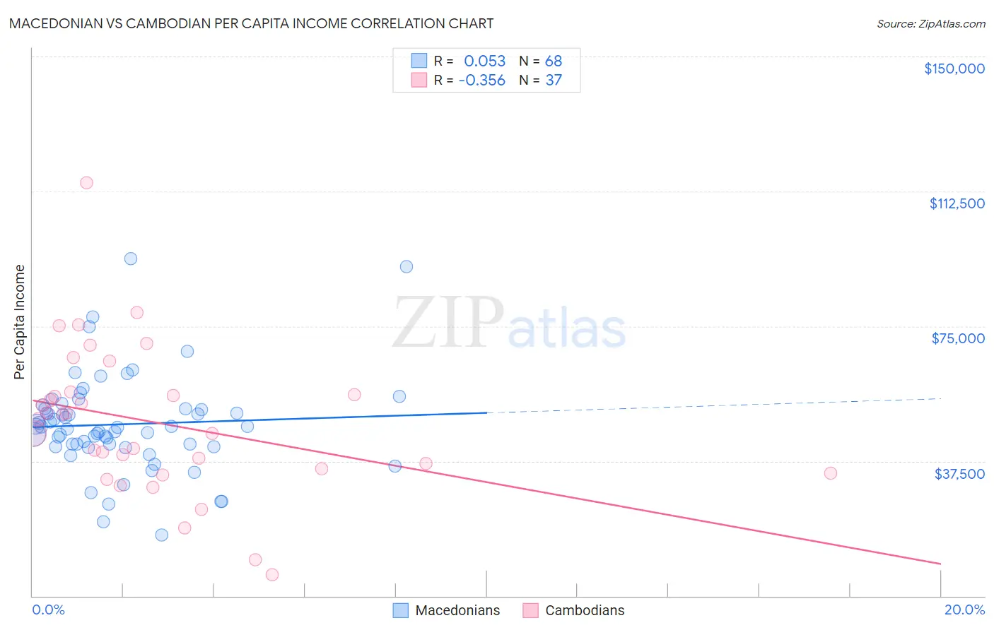 Macedonian vs Cambodian Per Capita Income
