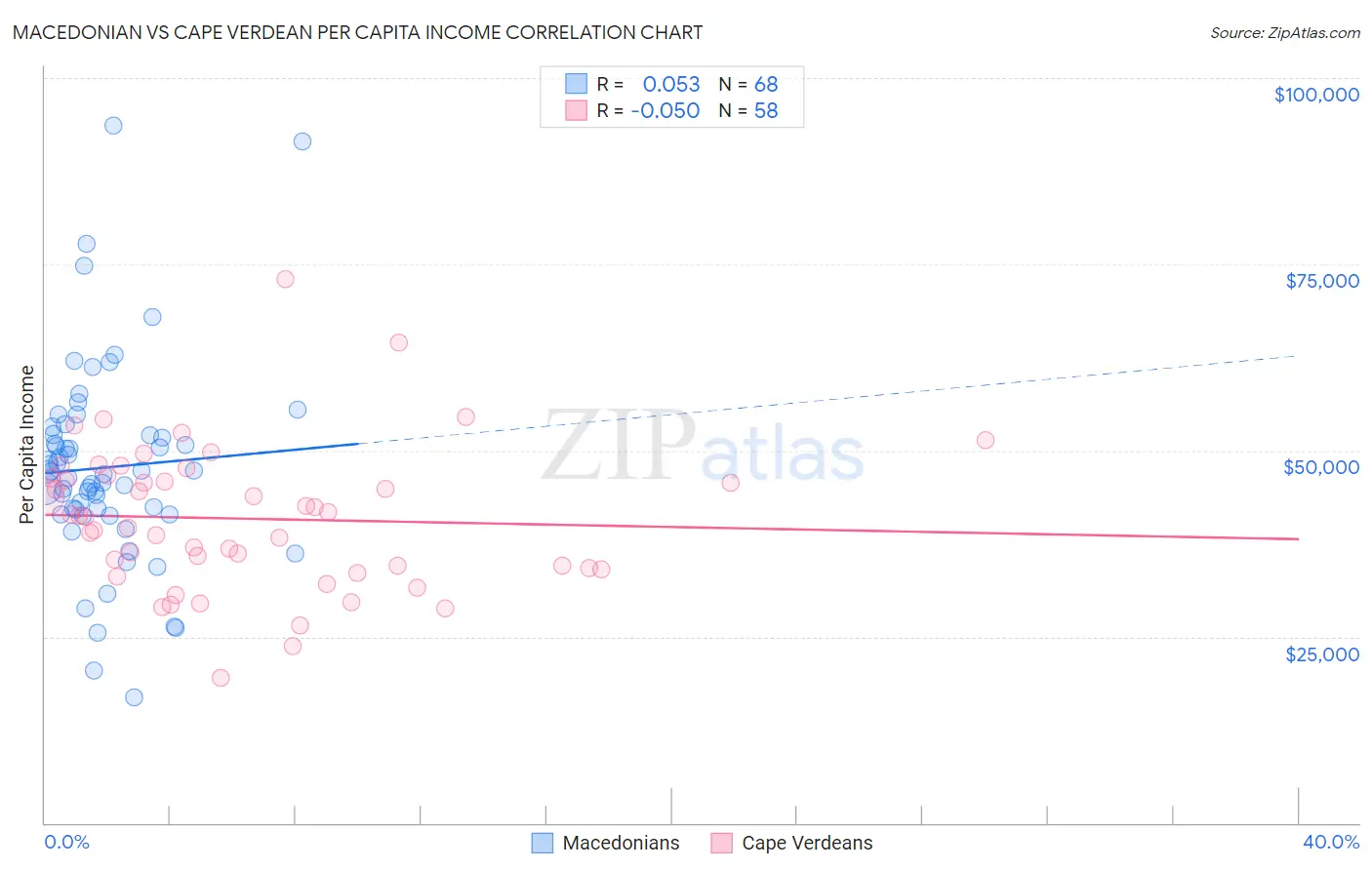 Macedonian vs Cape Verdean Per Capita Income