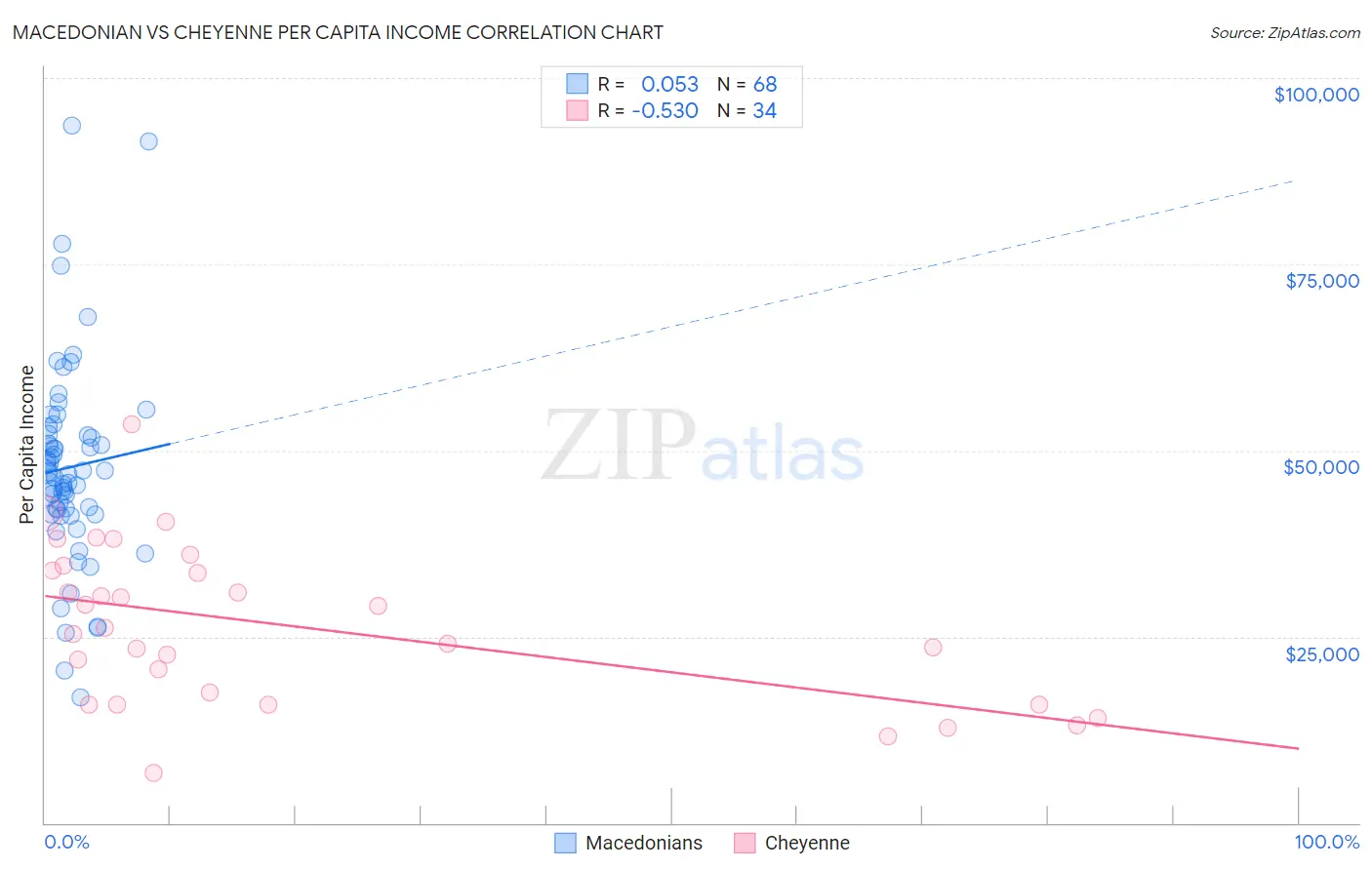Macedonian vs Cheyenne Per Capita Income