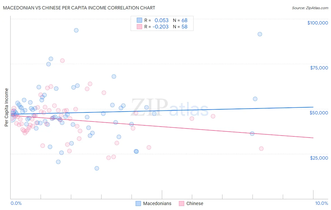 Macedonian vs Chinese Per Capita Income
