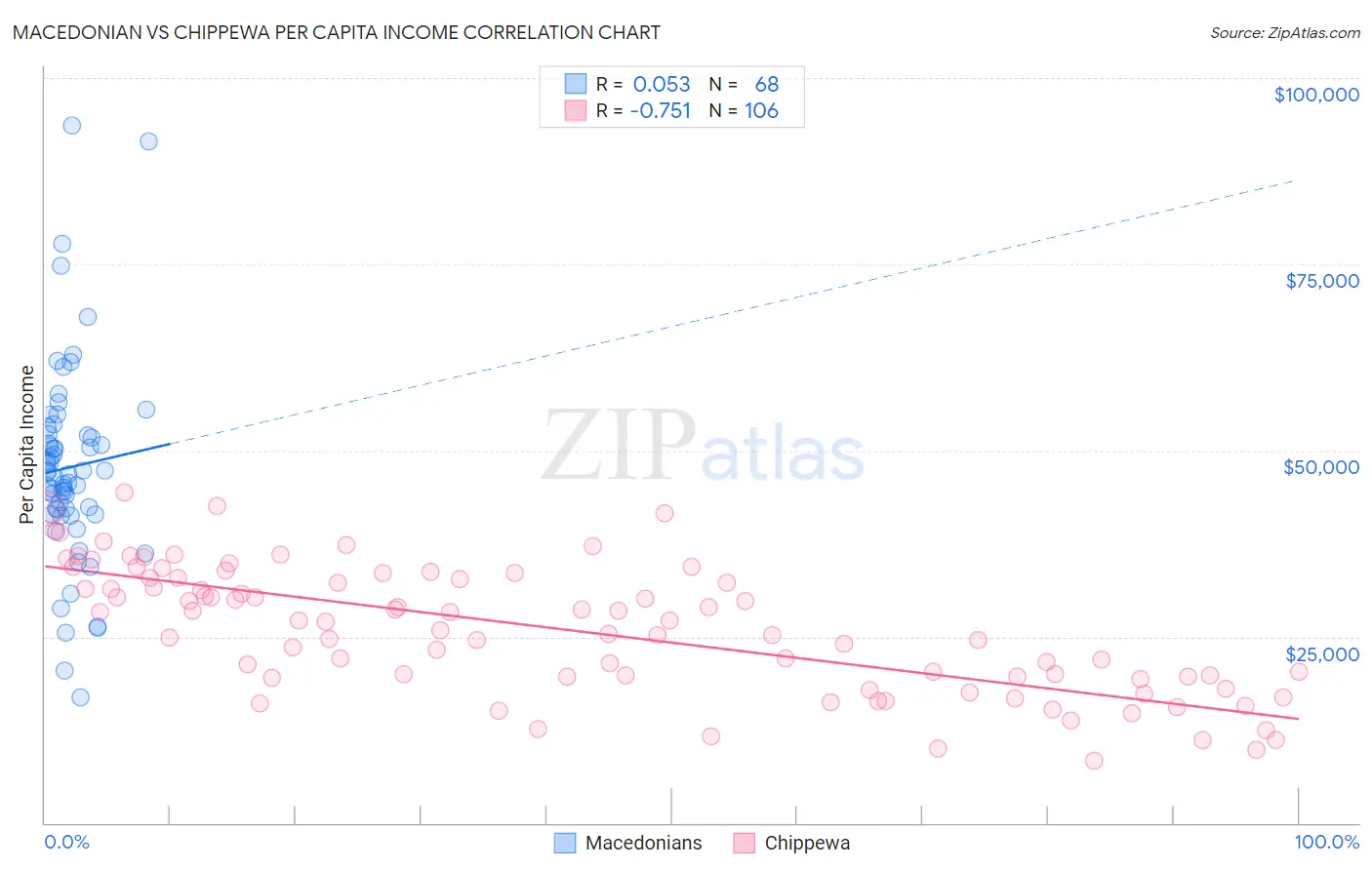 Macedonian vs Chippewa Per Capita Income