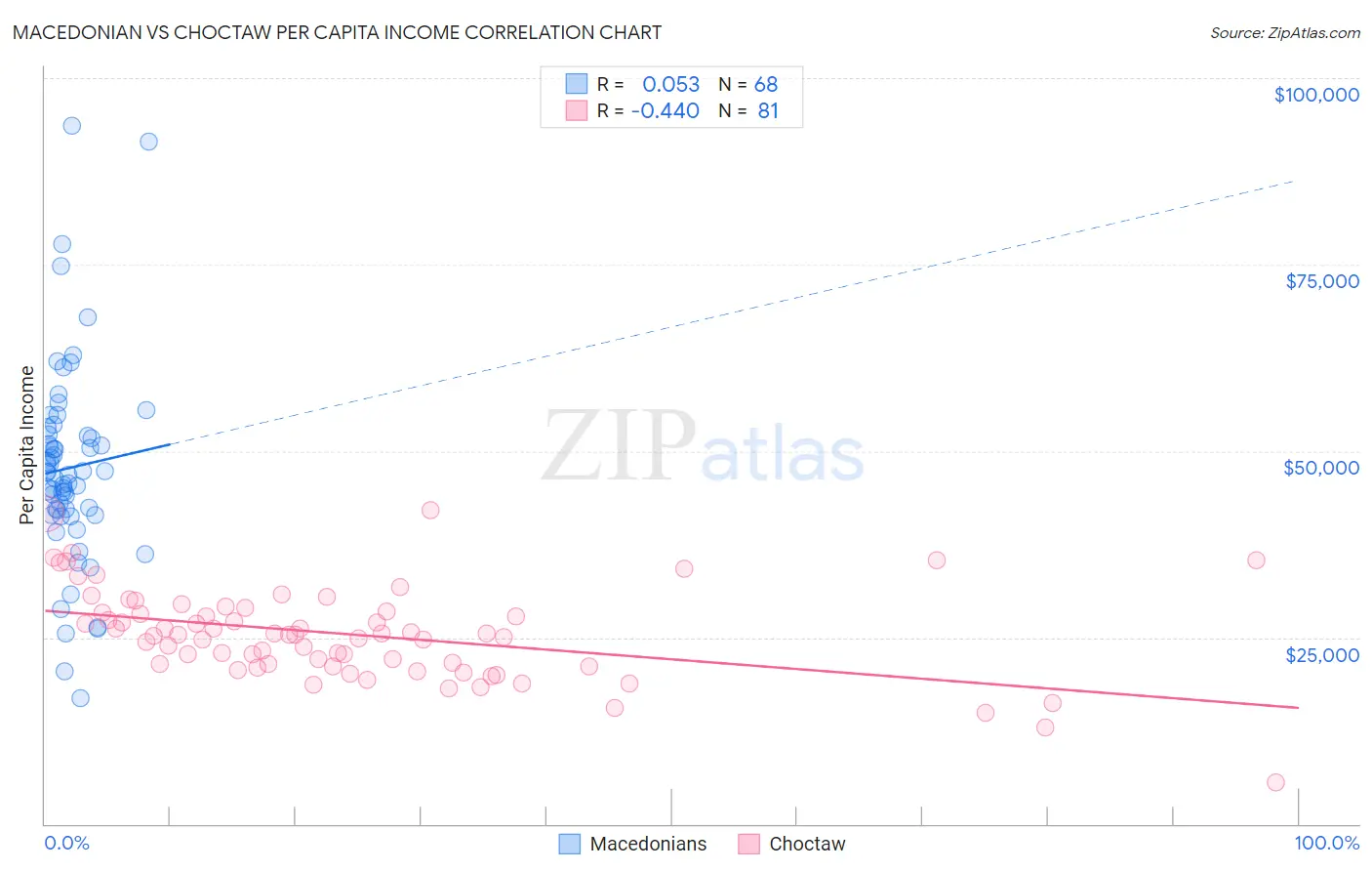 Macedonian vs Choctaw Per Capita Income