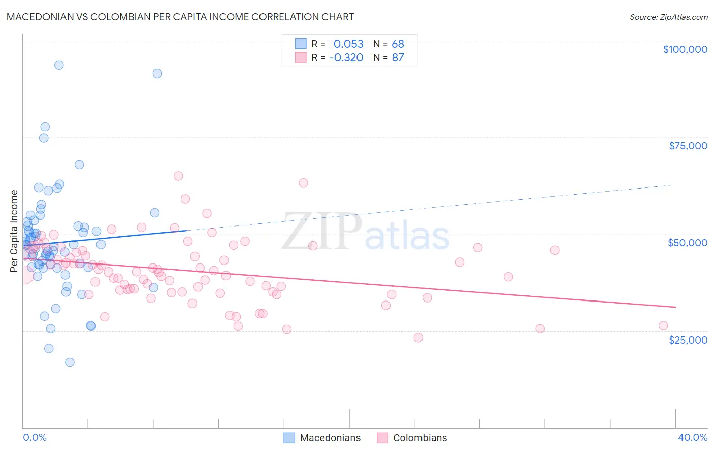 Macedonian vs Colombian Per Capita Income