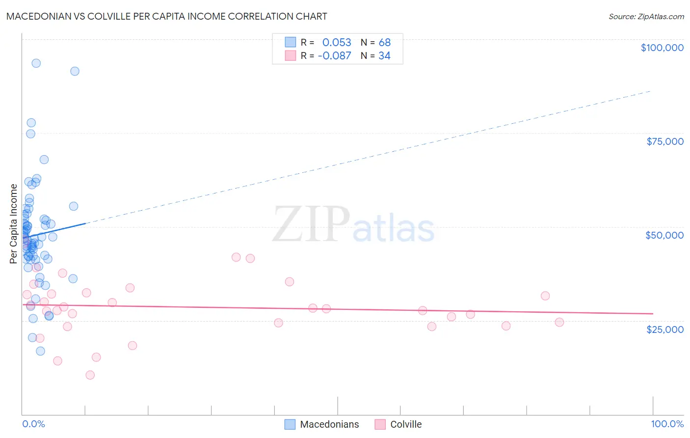 Macedonian vs Colville Per Capita Income