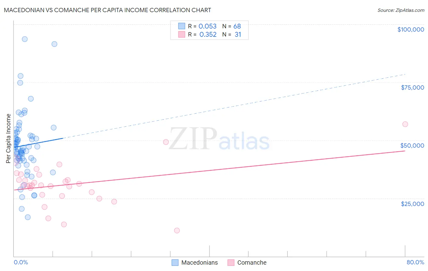 Macedonian vs Comanche Per Capita Income