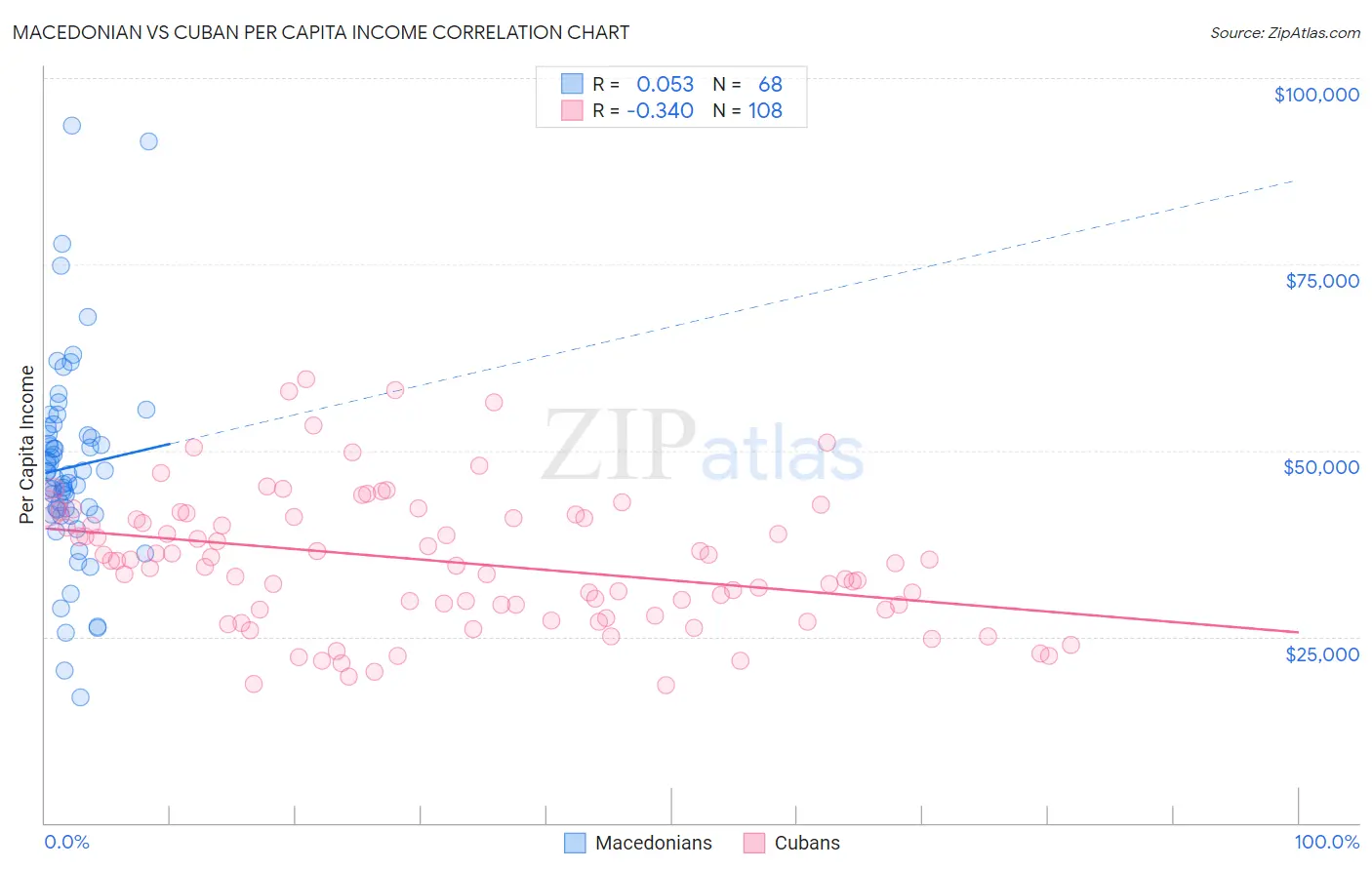 Macedonian vs Cuban Per Capita Income
