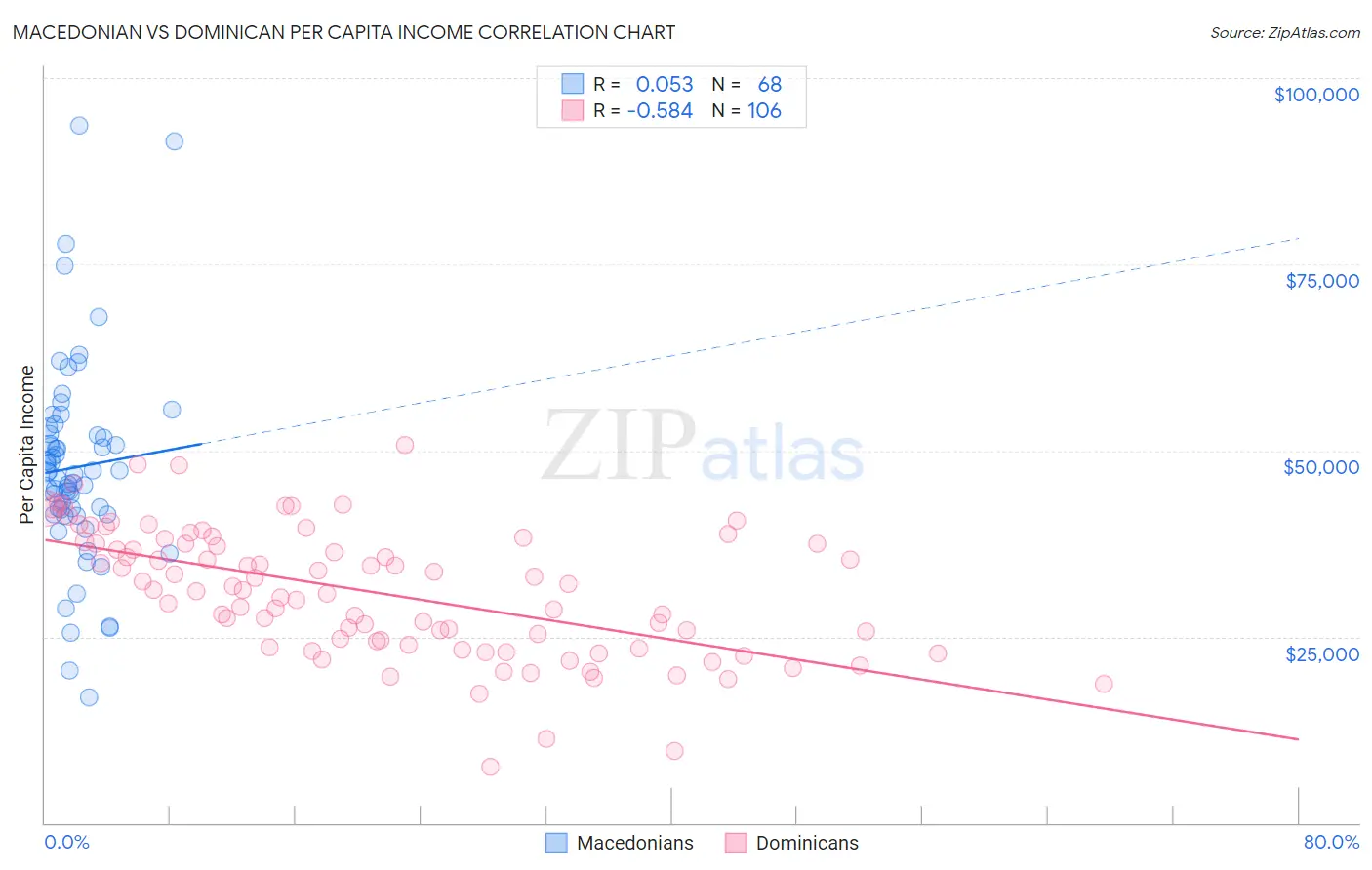 Macedonian vs Dominican Per Capita Income