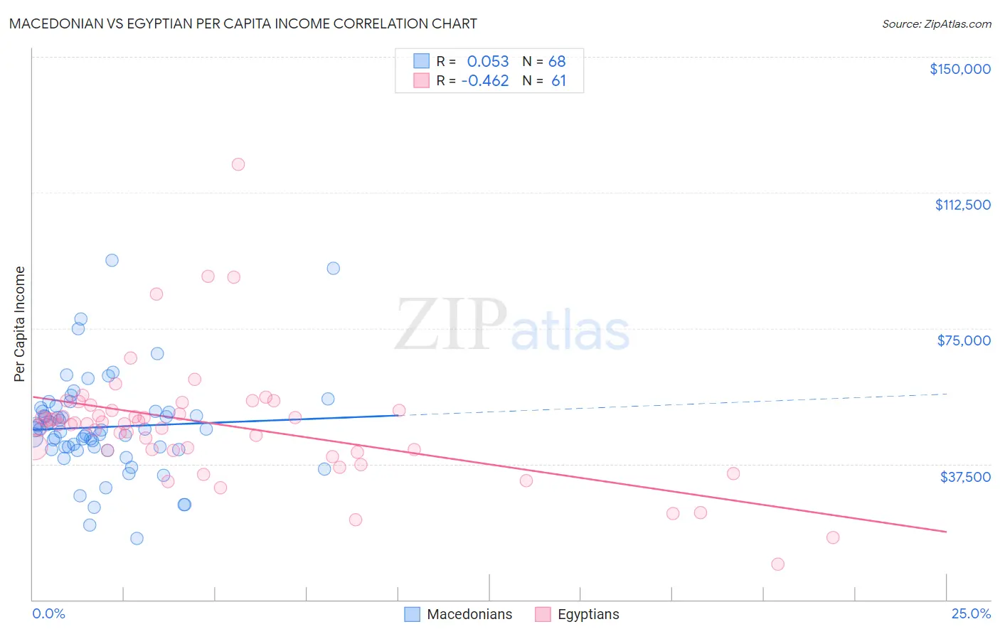 Macedonian vs Egyptian Per Capita Income