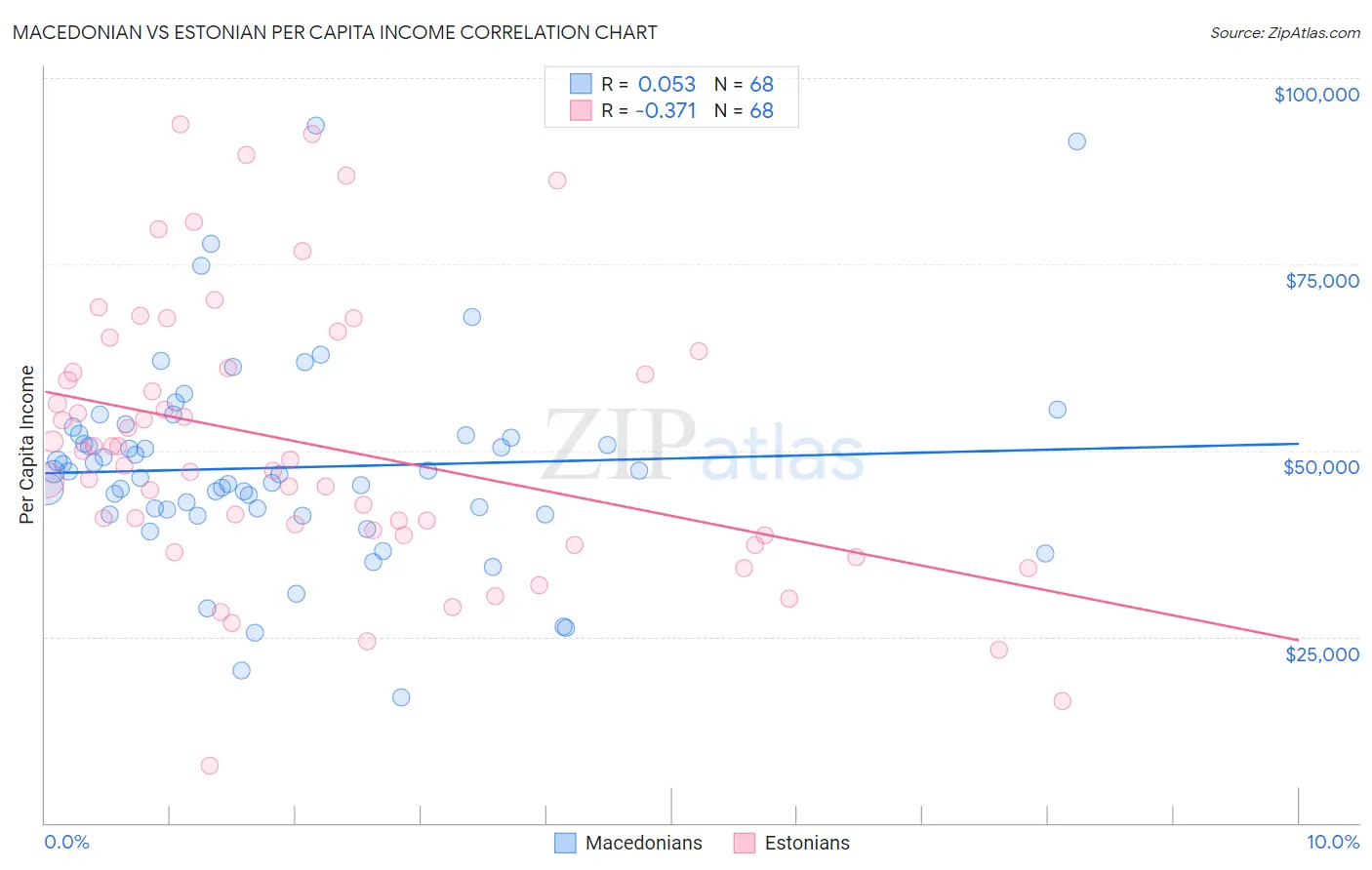 Macedonian vs Estonian Per Capita Income