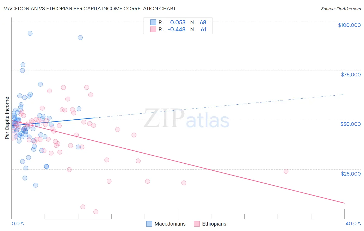 Macedonian vs Ethiopian Per Capita Income