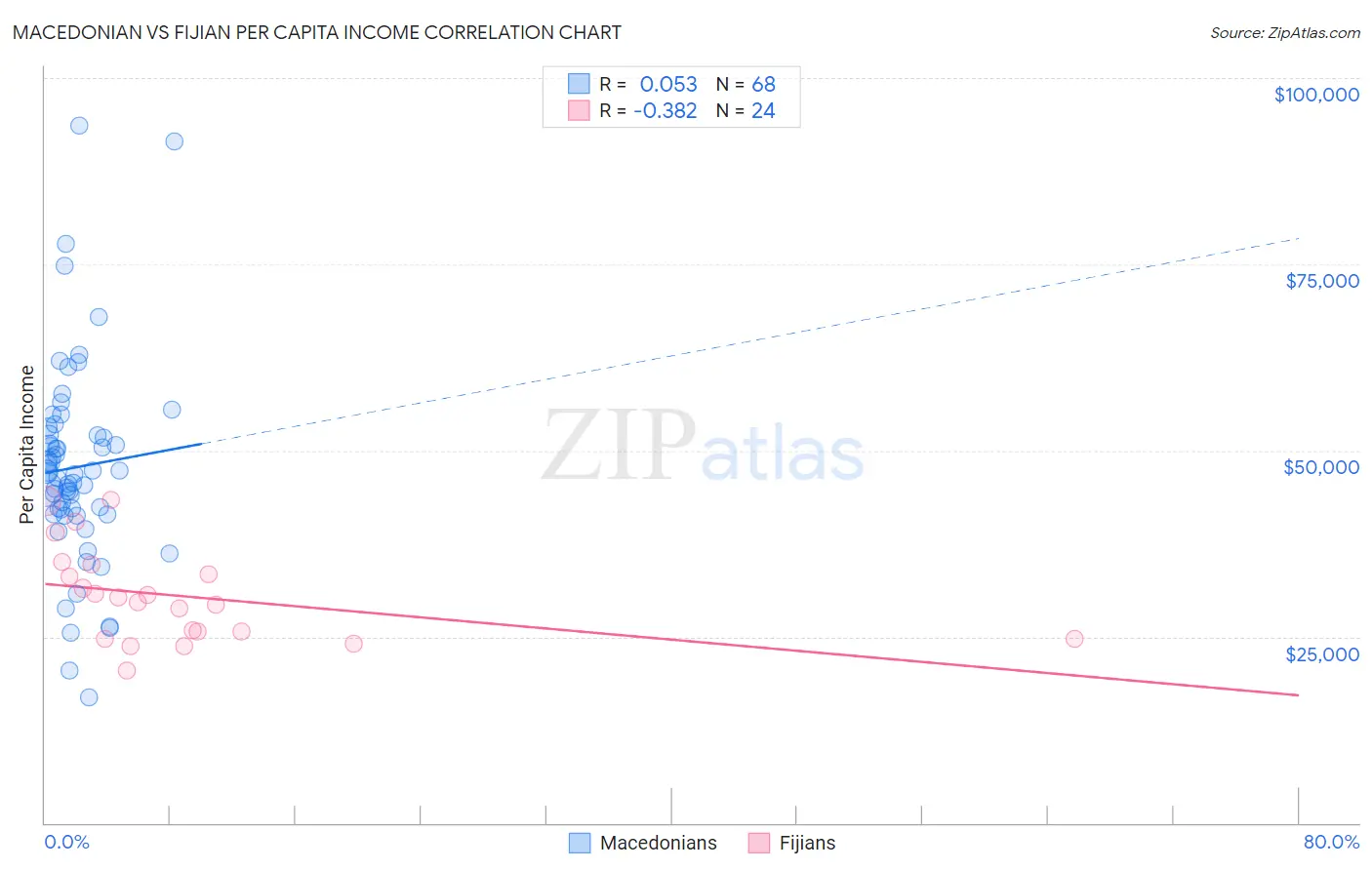Macedonian vs Fijian Per Capita Income