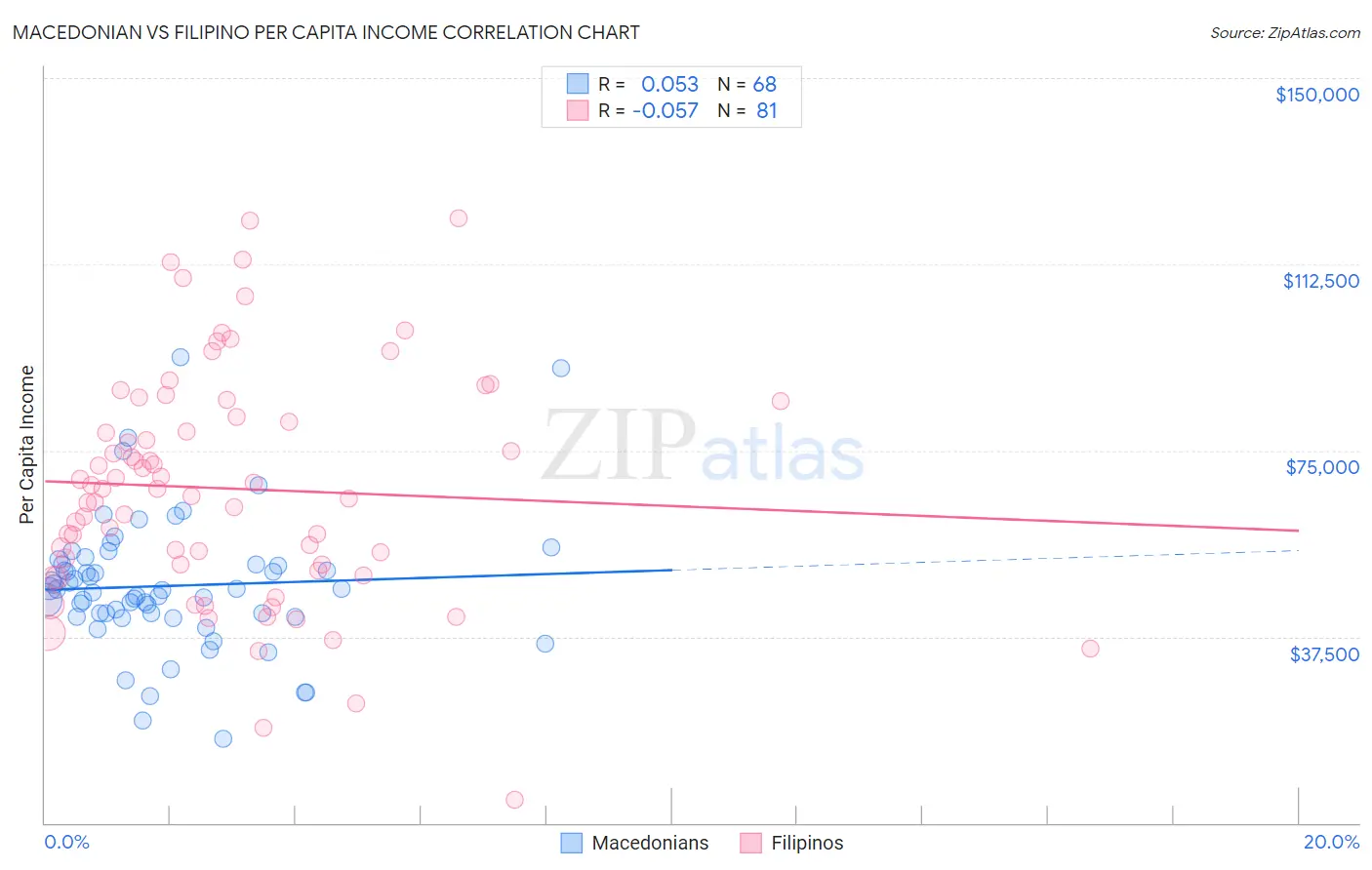 Macedonian vs Filipino Per Capita Income