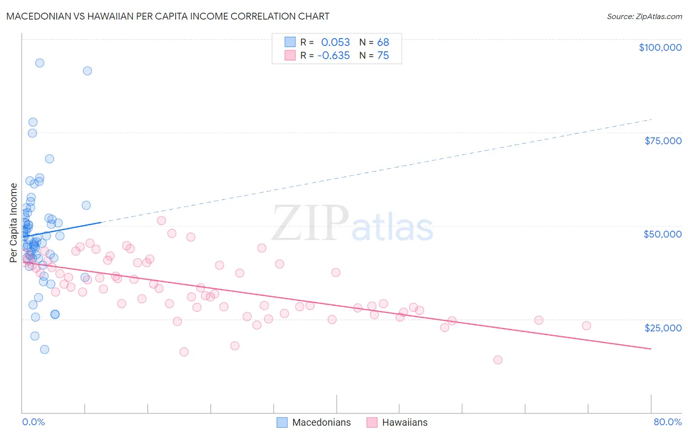 Macedonian vs Hawaiian Per Capita Income