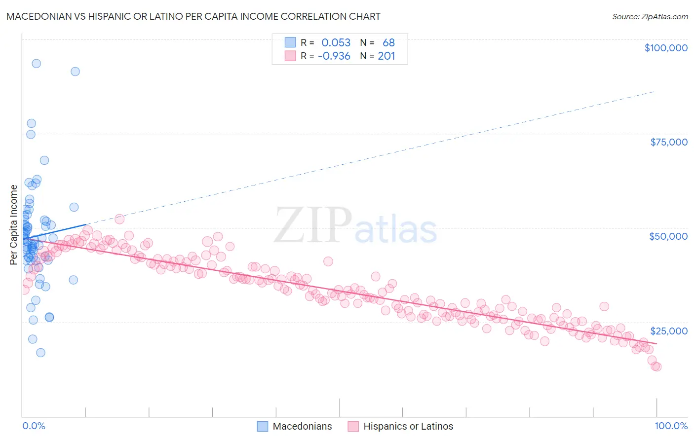 Macedonian vs Hispanic or Latino Per Capita Income