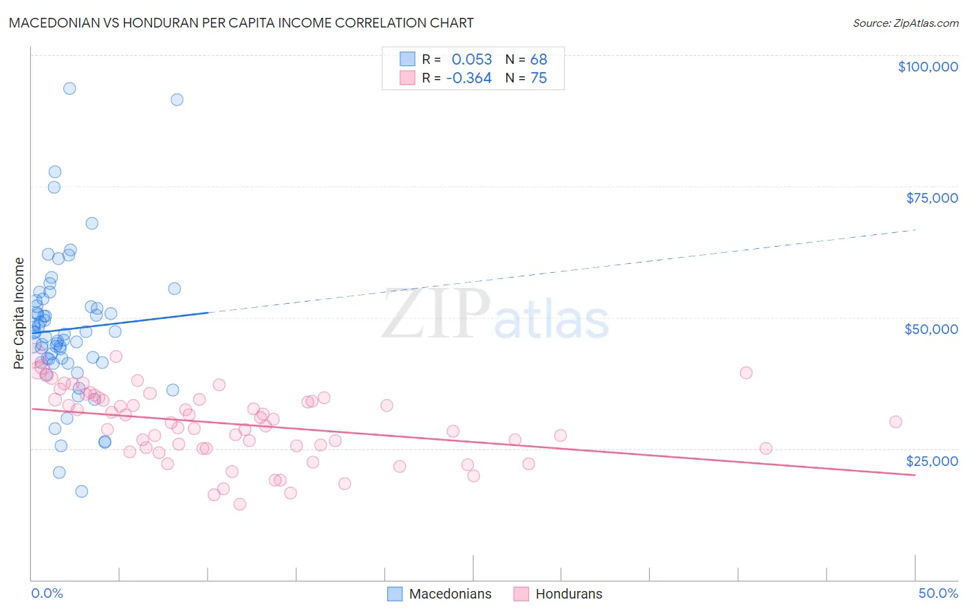 Macedonian vs Honduran Per Capita Income