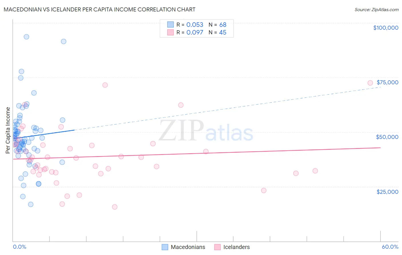 Macedonian vs Icelander Per Capita Income