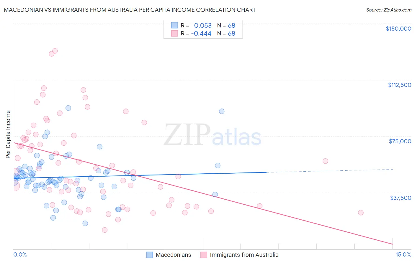 Macedonian vs Immigrants from Australia Per Capita Income