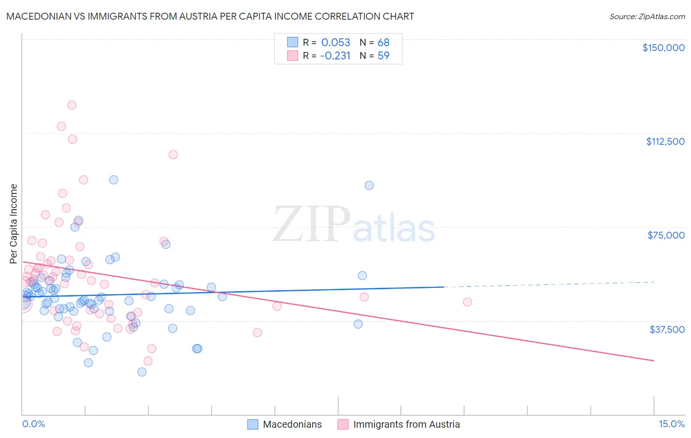 Macedonian vs Immigrants from Austria Per Capita Income