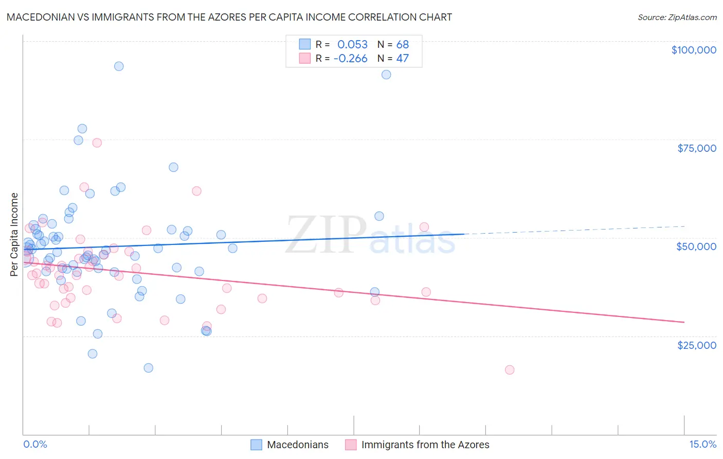 Macedonian vs Immigrants from the Azores Per Capita Income