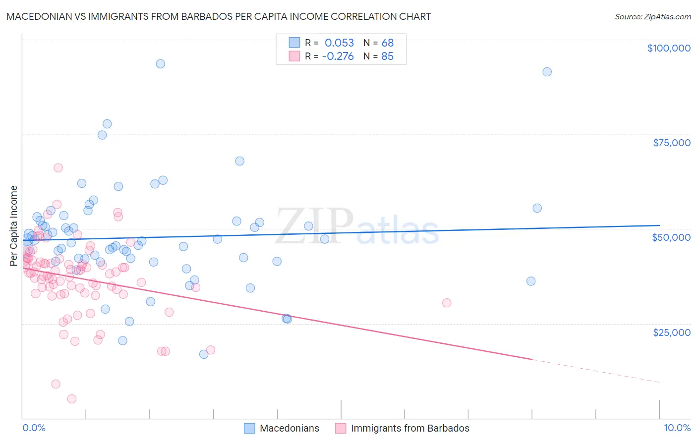 Macedonian vs Immigrants from Barbados Per Capita Income