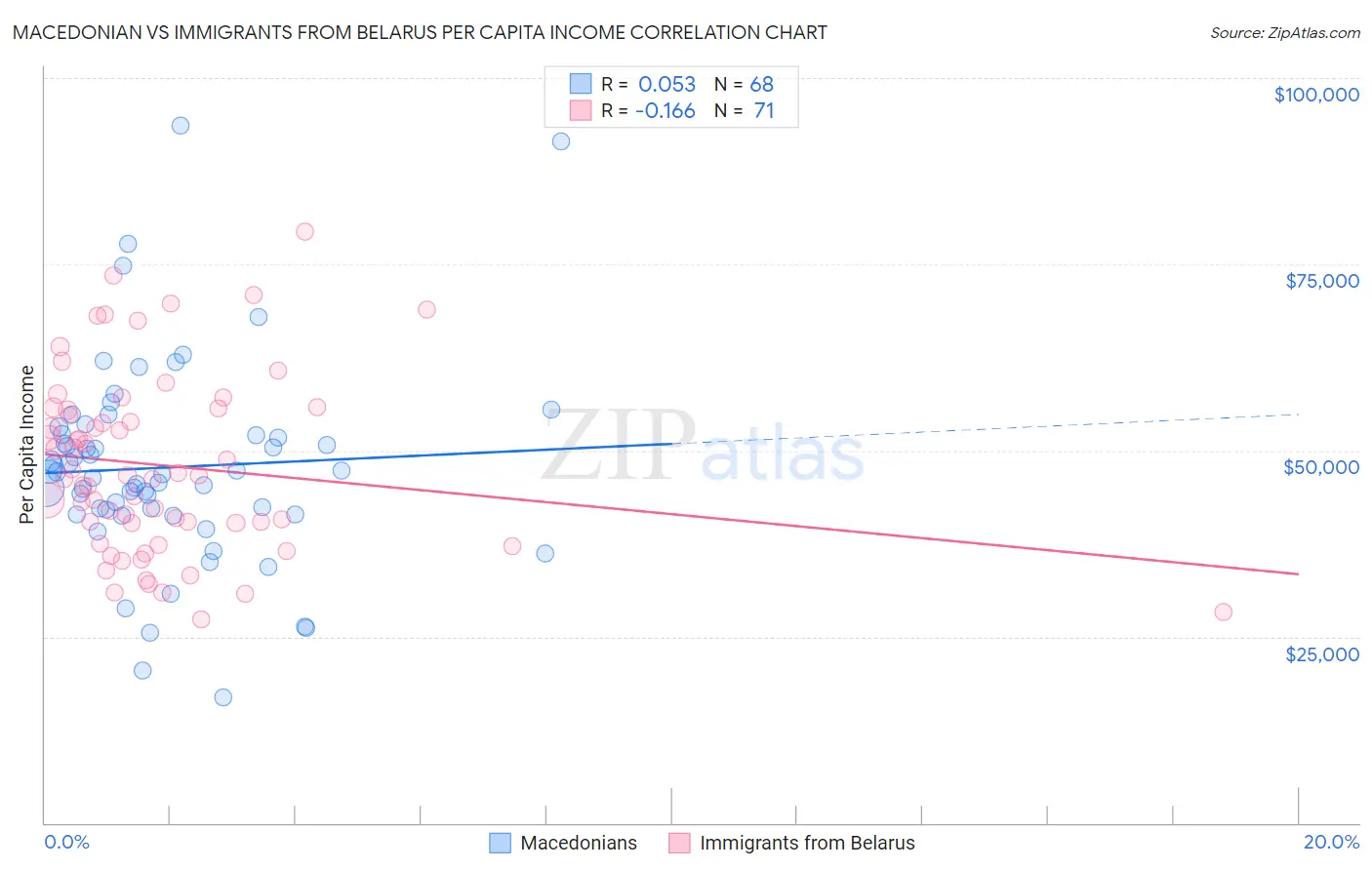 Macedonian vs Immigrants from Belarus Per Capita Income